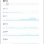 Dus. Ooit was ik heel actief op Twitter. De piek, oktober 2011. 3,234 berichtjes die maand.